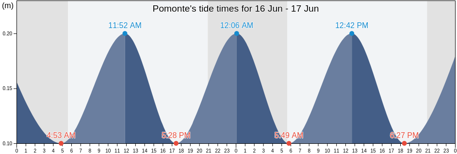 Pomonte, Italy tide chart