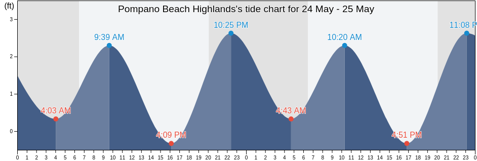 Pompano Beach Highlands, Broward County, Florida, United States tide chart