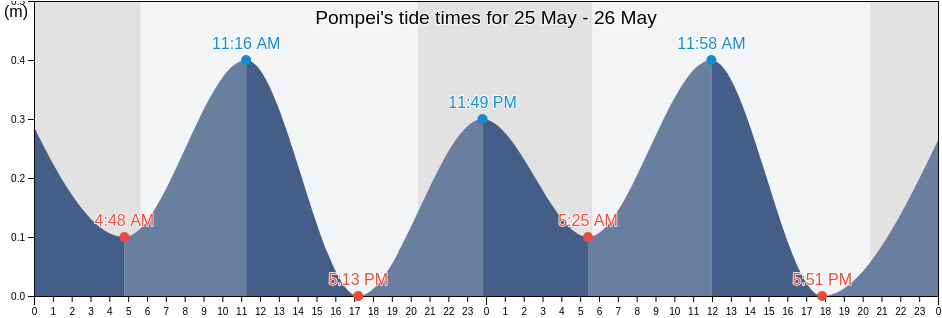 Pompei, Napoli, Campania, Italy tide chart