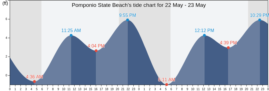 Pomponio State Beach, San Mateo County, California, United States tide chart