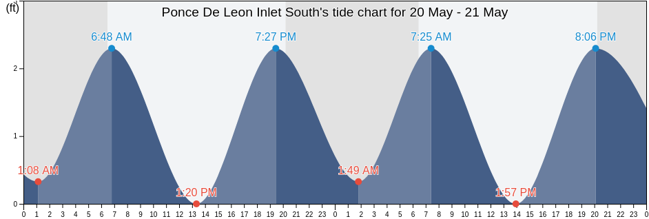 Ponce De Leon Inlet South, Volusia County, Florida, United States tide chart