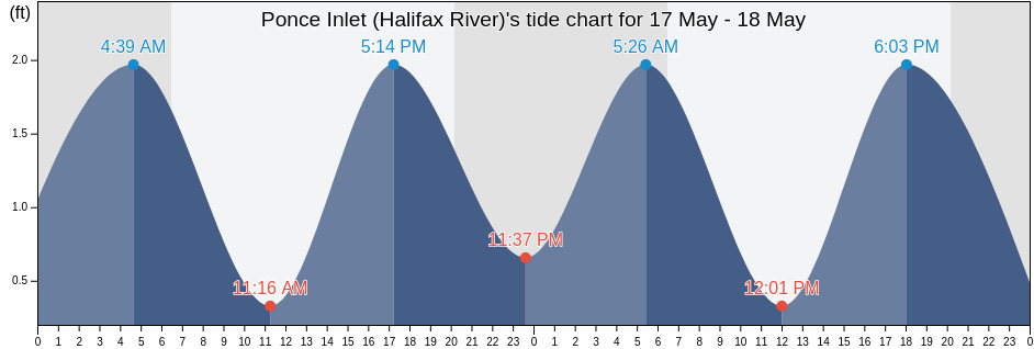 Ponce Inlet (Halifax River), Volusia County, Florida, United States tide chart