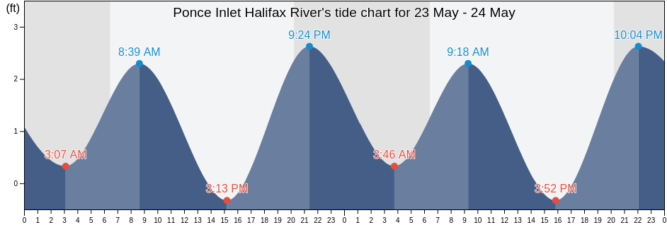 Ponce Inlet Halifax River, Volusia County, Florida, United States tide chart