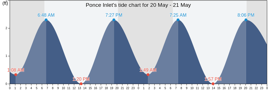 Ponce Inlet, Volusia County, Florida, United States tide chart