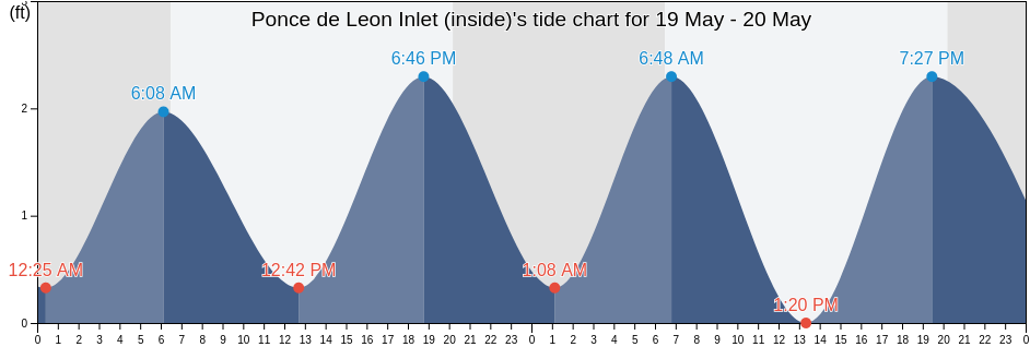 Ponce de Leon Inlet (inside), Volusia County, Florida, United States tide chart