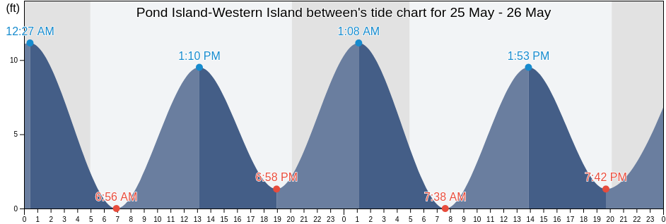Pond Island-Western Island between, Knox County, Maine, United States tide chart