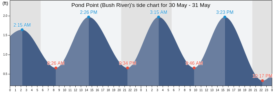 Pond Point (Bush River), Kent County, Maryland, United States tide chart