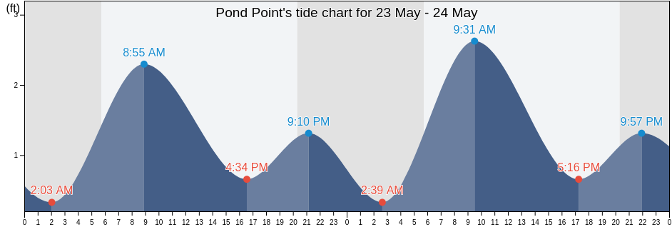 Pond Point, Kent County, Maryland, United States tide chart