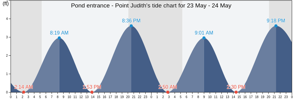 Pond entrance - Point Judith, Washington County, Rhode Island, United States tide chart