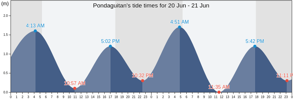Pondaguitan, Province of Davao Oriental, Davao, Philippines tide chart