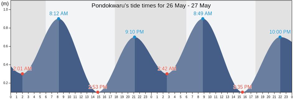 Pondokwaru, Banten, Indonesia tide chart