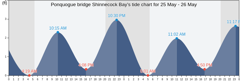 Ponquogue bridge Shinnecock Bay, Suffolk County, New York, United States tide chart