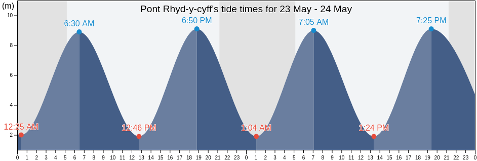 Pont Rhyd-y-cyff, Bridgend county borough, Wales, United Kingdom tide chart