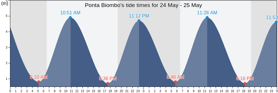 Ponta Biombo, Quinhamel Sector, Biombo, Guinea-Bissau tide chart