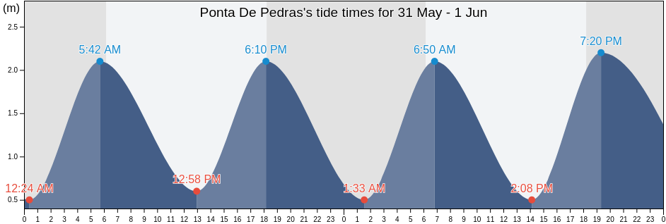 Ponta De Pedras, Para, Brazil tide chart