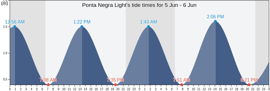 Ponta Negra Light, Corvo, Azores, Portugal tide chart