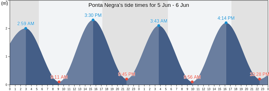 Ponta Negra, Natal, Rio Grande do Norte, Brazil tide chart