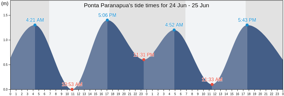 Ponta Paranapua, Peruibe, Sao Paulo, Brazil tide chart