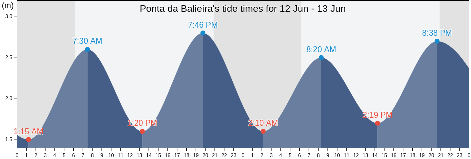 Ponta da Balieira, Albufeira, Faro, Portugal tide chart