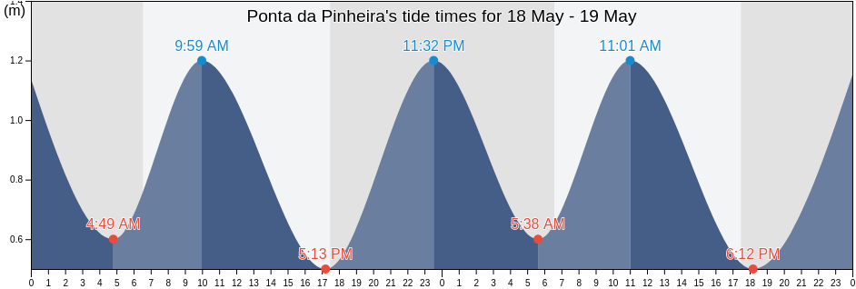 Ponta da Pinheira, Ferraz De Vasconcelos, Sao Paulo, Brazil tide chart