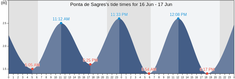 Ponta de Sagres, Vila do Bispo, Faro, Portugal tide chart