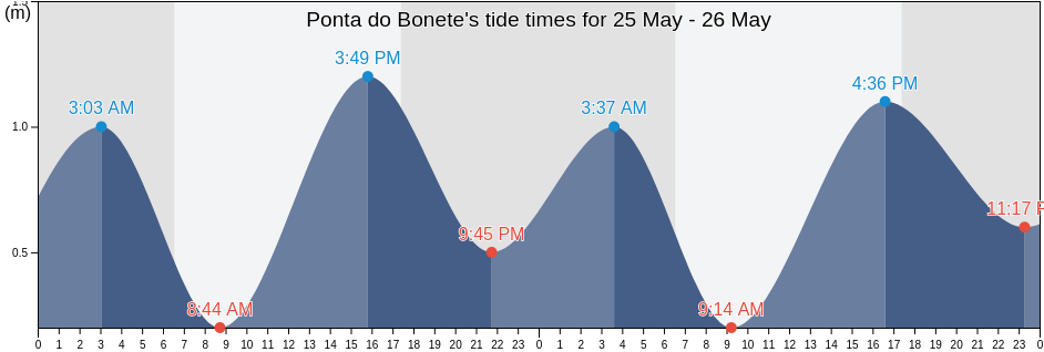 Ponta do Bonete, Sao Sebastiao, Sao Paulo, Brazil tide chart