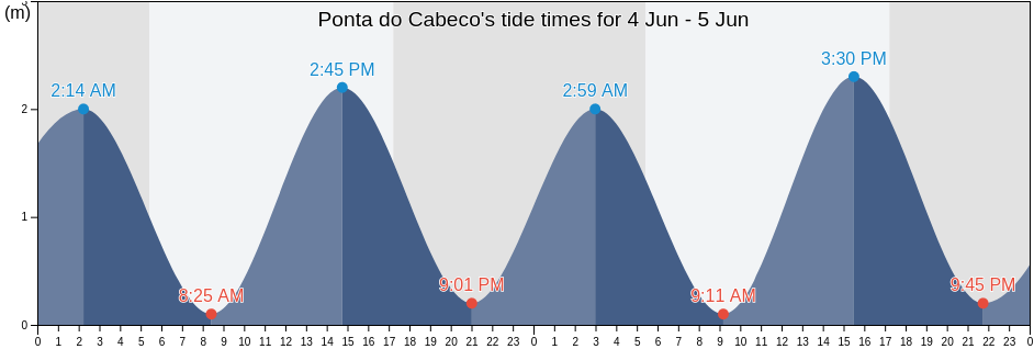 Ponta do Cabeco, Natal, Rio Grande do Norte, Brazil tide chart
