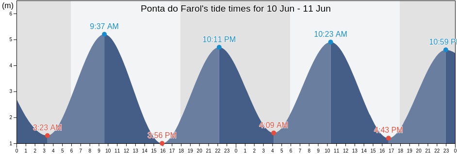 Ponta do Farol, Sao Luis, Maranhao, Brazil tide chart