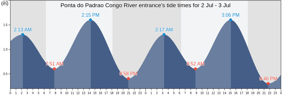 Ponta do Padrao Congo River entrance, Soyo, Zaire, Angola tide chart