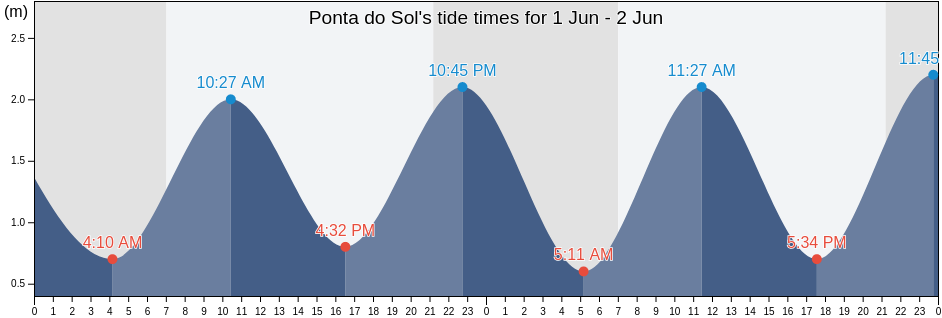 Ponta do Sol, Ponta do Sol, Madeira, Portugal tide chart