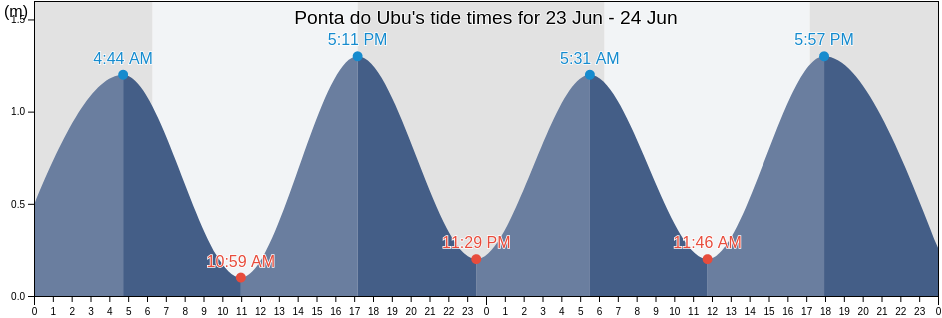 Ponta do Ubu, Anchieta, Espirito Santo, Brazil tide chart