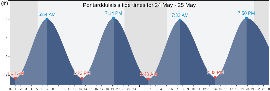 Pontarddulais, City and County of Swansea, Wales, United Kingdom tide chart