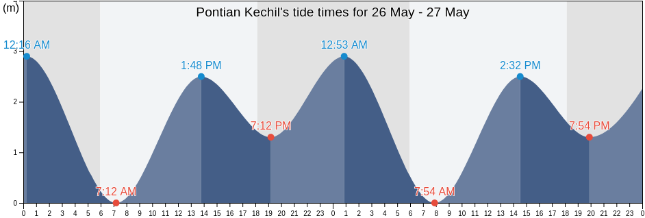 Pontian Kechil, Johor, Malaysia tide chart