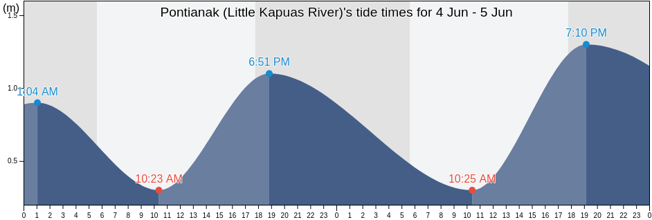 Pontianak (Little Kapuas River), Kota Pontianak, West Kalimantan, Indonesia tide chart