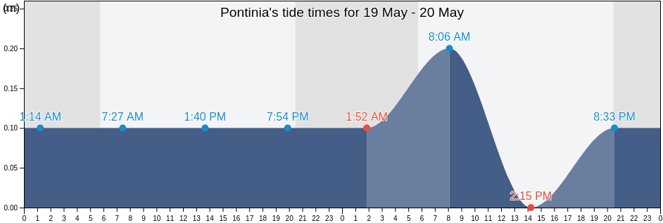 Pontinia, Provincia di Latina, Latium, Italy tide chart