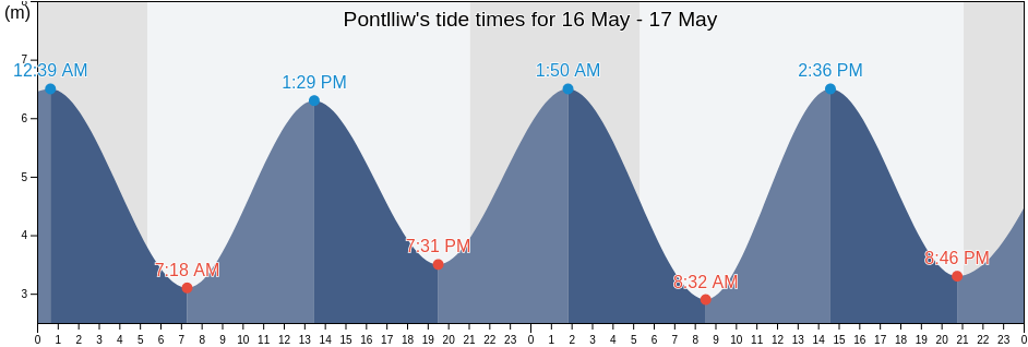 Pontlliw, City and County of Swansea, Wales, United Kingdom tide chart