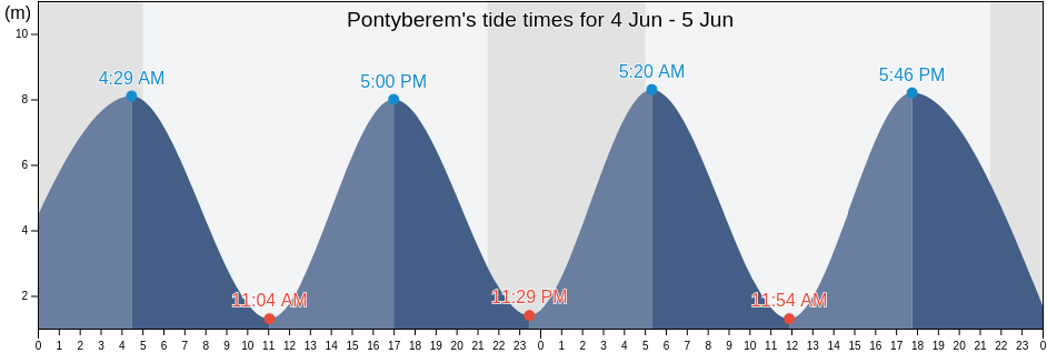 Pontyberem, Carmarthenshire, Wales, United Kingdom tide chart