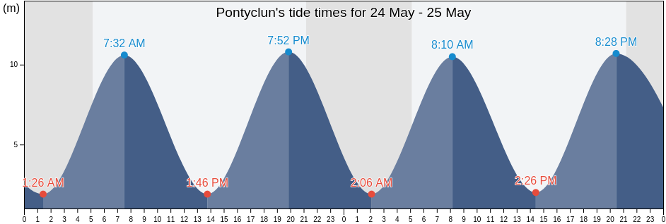 Pontyclun, Rhondda Cynon Taf, Wales, United Kingdom tide chart