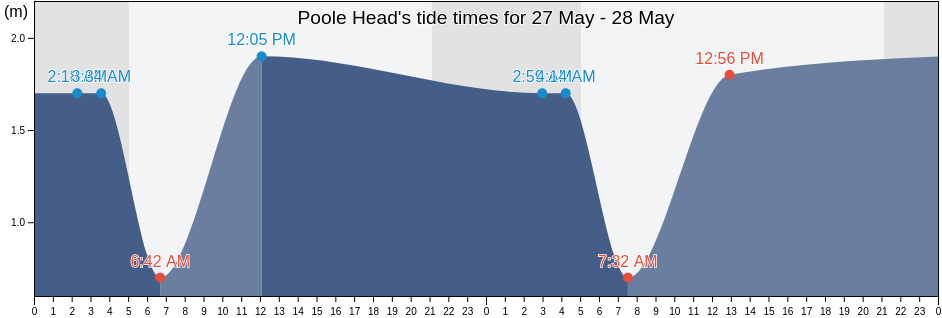 Poole Head, Bournemouth, Christchurch and Poole Council, England, United Kingdom tide chart