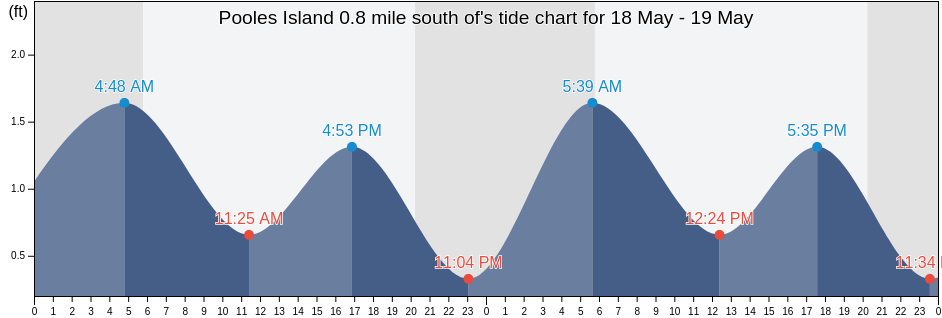 Pooles Island 0.8 mile south of, Kent County, Maryland, United States tide chart