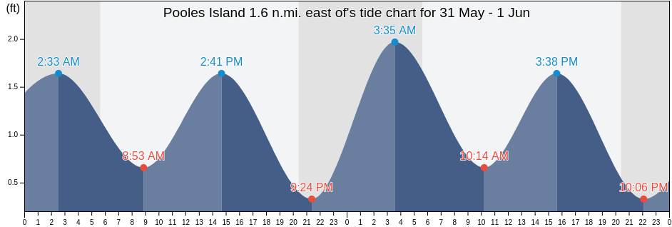Pooles Island 1.6 n.mi. east of, Kent County, Maryland, United States tide chart
