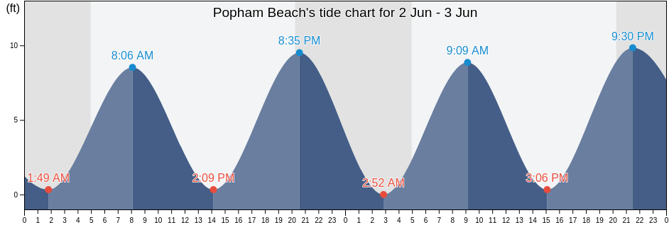 Popham Beach, Sagadahoc County, Maine, United States tide chart