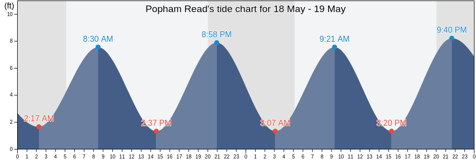 Popham Read, Sagadahoc County, Maine, United States tide chart