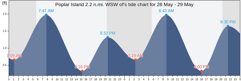 Poplar Island 2.2 n.mi. WSW of, Anne Arundel County, Maryland, United States tide chart