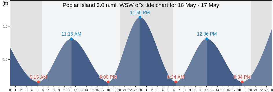 Poplar Island 3.0 n.mi. WSW of, Anne Arundel County, Maryland, United States tide chart