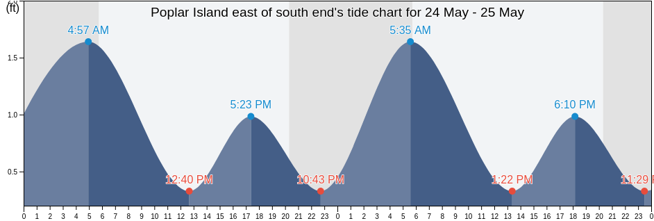 Poplar Island east of south end, Talbot County, Maryland, United States tide chart