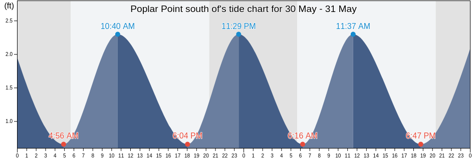 Poplar Point south of, Talbot County, Maryland, United States tide chart