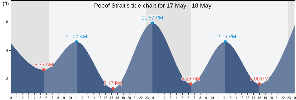 Popof Strait, Aleutians East Borough, Alaska, United States tide chart