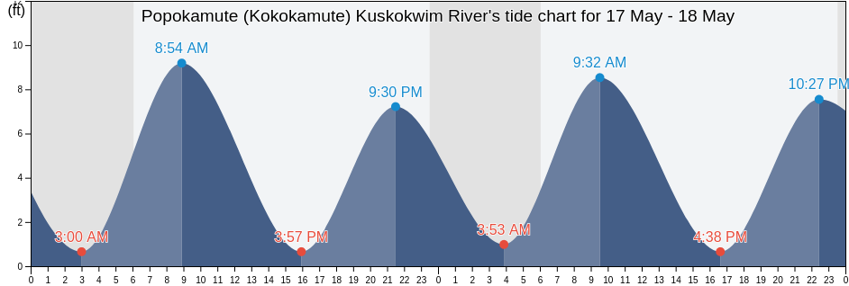 Popokamute (Kokokamute) Kuskokwim River, Bethel Census Area, Alaska, United States tide chart