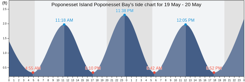 Poponesset Island Poponesset Bay, Barnstable County, Massachusetts, United States tide chart
